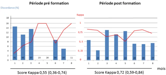 Fig. 1 Évolution du score kappa (ligne) et du pourcentage de réponses divergentes (barres) pendant les huit mois avant et après la for- for-mation ponctuelle