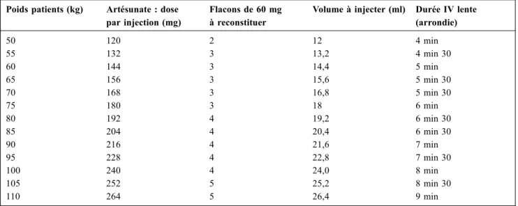 Tableau 2 Reconstitution de l ’ AS et vitesse de perfusion en fonction du poids du malade Poids patients (kg) Artésunate : dose