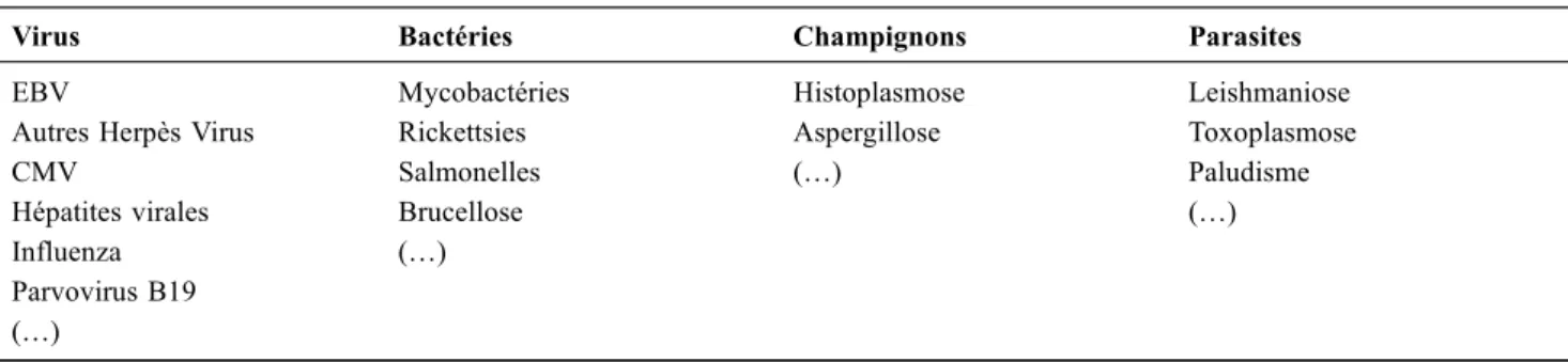 Tableau 2 Principales étiologies infectieuses du syndrome hémophagocytaire (d ’ après Hayden et al