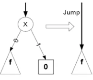Figure 2.6: A reduction rule of ZBDDs, from [Tang 2004]