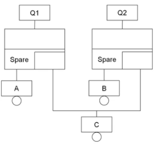 Figure 2.10: 2 Spare gates sharing a spare event C