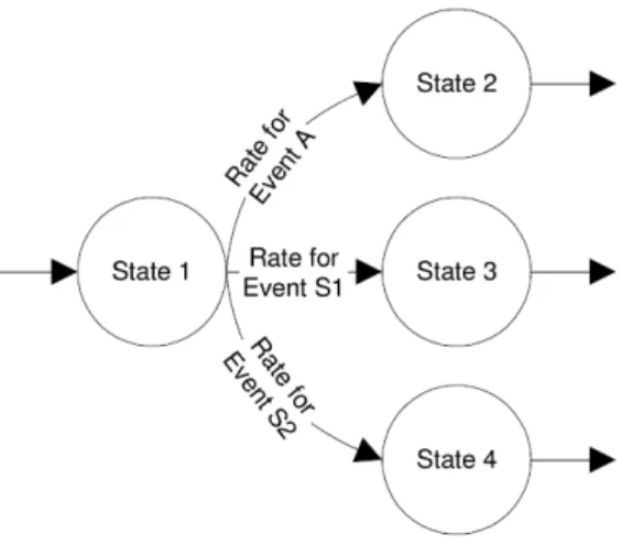 Figure 2.13: The CTMC corresponding to the portion of failure automaton in Fig.