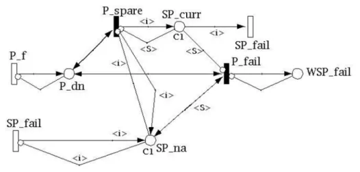 Figure 2.16: The SWN of the Warm Spare gate in Fig. 2.15, from [Bobbio 2004]