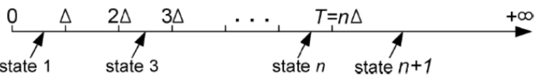 Figure 2.17: The correspondence between the variable states, and the failure time intervals