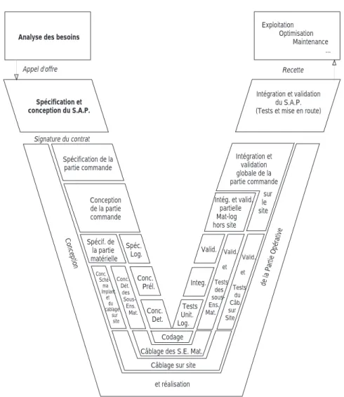Fig. 1.2: Carte des activites de developpement d'un systeme automatise de production