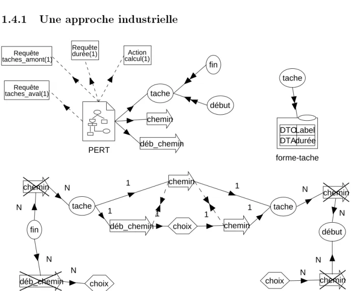 Fig. 1.4: Extrait de la meta-modelisation GRAPHTALK d'un reseau PERT Le logiciel GRAPHTALK est destine a la production et a l'utilisation d'ateliers de Genie logiciel