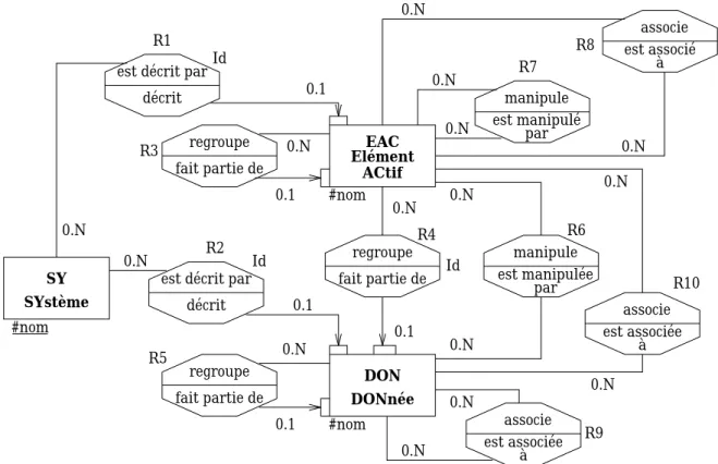 Fig. 1.6: Meta-modele de reference des outils de modelisation pour le Genie Automatique [Coun97]