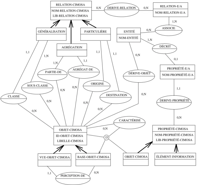 Fig. 1.11: Meta-modele de la vue information de CIM-OSA [Kiefer96]