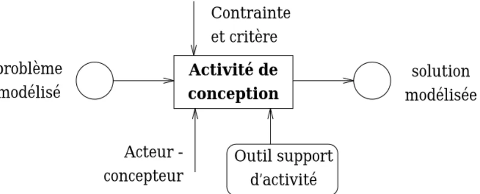 Fig. 2.1: Representation simpliee de l'activite de conception [Coun97]