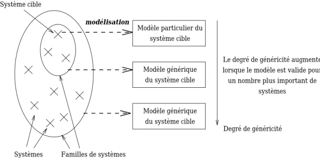 Fig. 2.2: Degre de genericite d'un modele