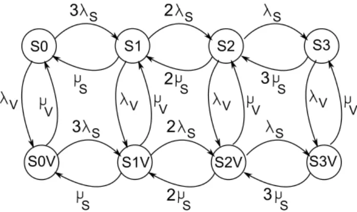 Figure 2.3: A Markov chain for a TMR-system
