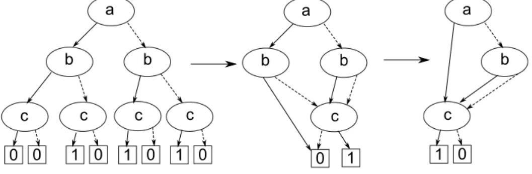 Figure 2.8: The reduction rules for a ZBDD shown in Figure 2.9 is created.