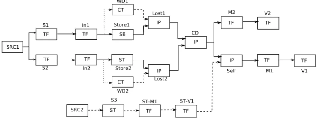 Figure 3.1: An IFD of a chemical reactor tion: