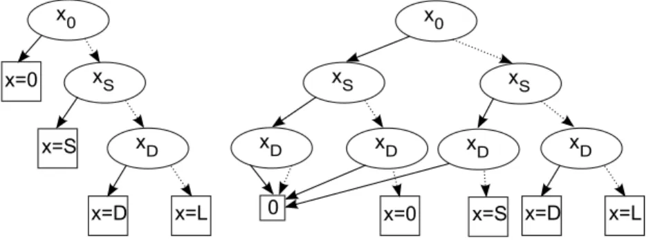 Figure 5.2: The structure of a ZBDD and an ROBDD for a generic failure expression