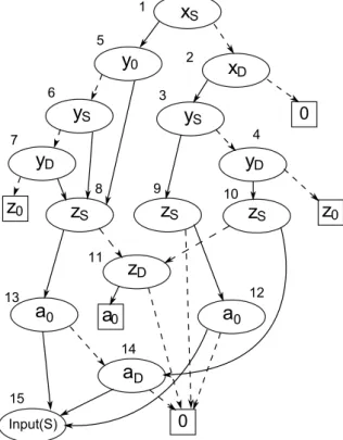 Figure 5.5: A ZBDD for two blocks