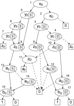 Figure 5.6: A ZBDD for a serial system with multiple occurrences of one variable