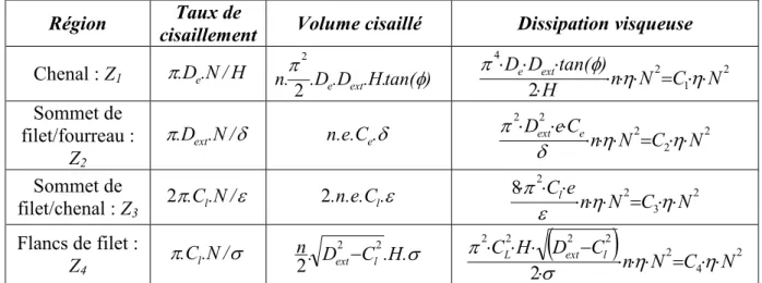 Tableau 2-2: Calcul des dissipations visqueuses dans une extrudeuse bivis corotative (Martelli, 1982) 