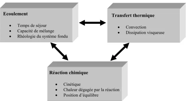 Figure 1-14 : Schéma général des interactions lors d’une opération d’extrusion réactive (Michaeli et al.,  1995) 
