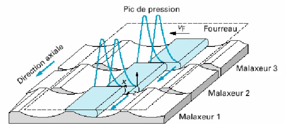 Figure 1-22 : Décalage des profils de pression dans un bloc de malaxeurs (Werner, 1976) 