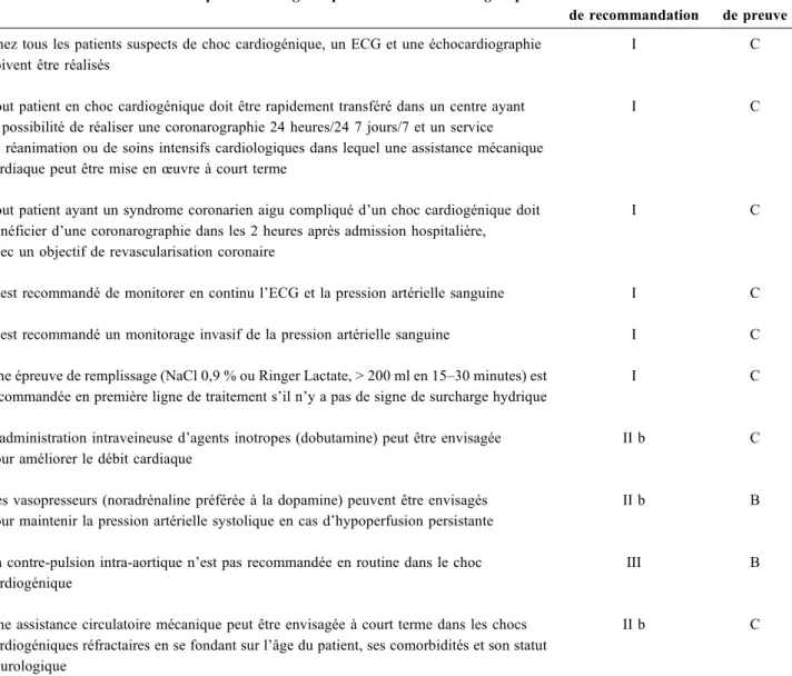 Tableau 1 Tableau récapitulatif extrait des recommandations de l ’ European Society of Cardiology concernant le choc cardiogénique [5].