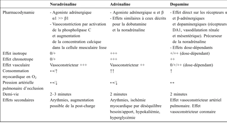 Tableau 3 Récapitulatif de la pharmacodynamie, de la pharmacocinétique, des effets myocardiques et des effets secondaires des prin- prin-cipales substances inoconstrictrices