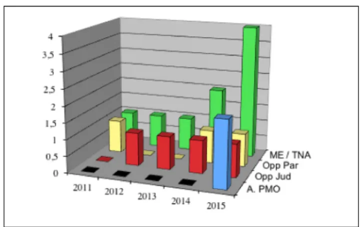 Fig. 2 Recensement des enfants de moins de trois ans en ME par TNA de 2011 à 2015. Évolution vers le PMO et motifs d ’  oppo-sition au PMO (un patient de 2015 n ’ a pas trouvé de receveur).