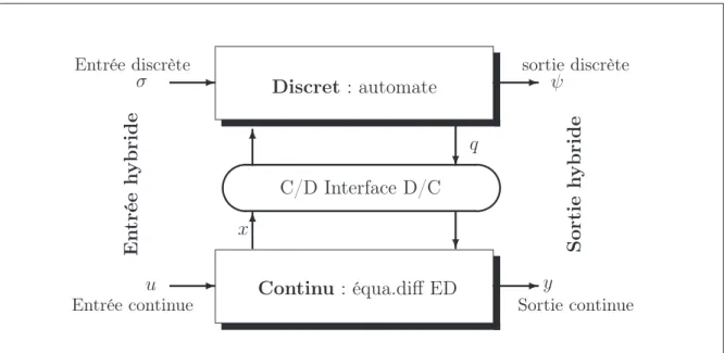Fig. 1.1 – Système hybride : interaction du continu et du discret
