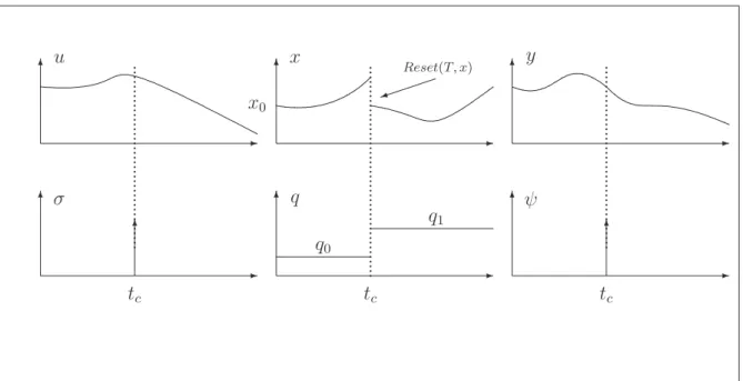 Fig. 1.2 – Exemple d’une exécution d’un système hybride
