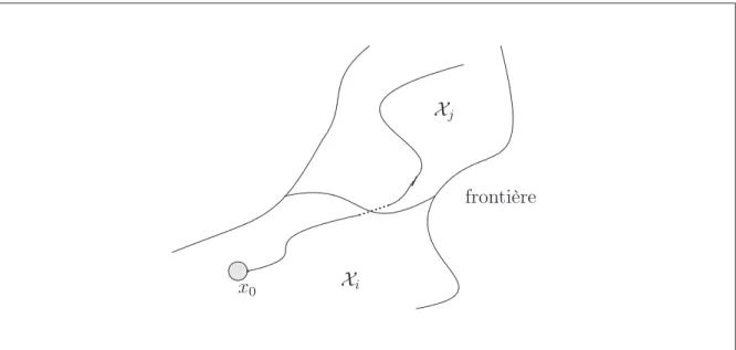 Fig. 1.3 – Trajectoire de x dans l’espace d’état