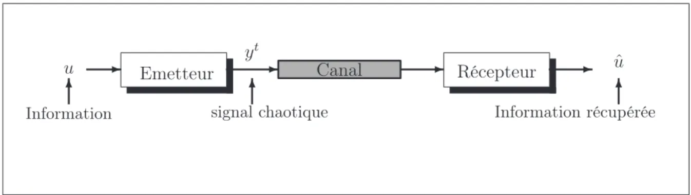 Fig. 2.1 – Schéma général d’un système de transmission