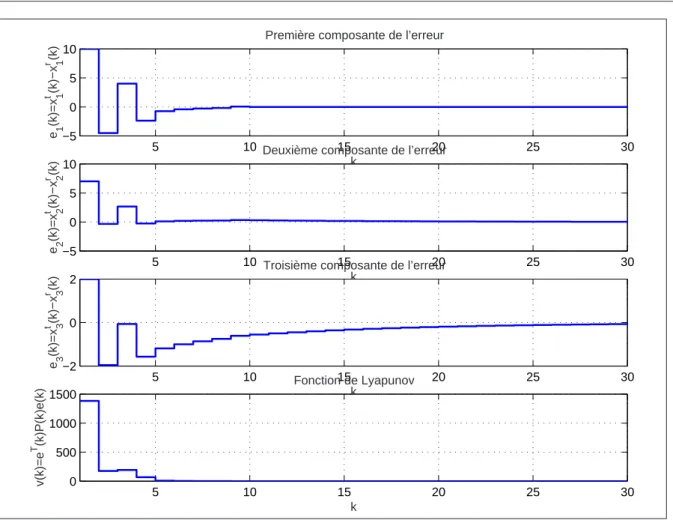 Fig. 2.4 – L’évolution des trois composantes de l’erreur de synchronisation et la fonction de de Lyapunov