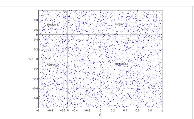 Fig. 2.5 – Evolution de la trajectoire dans l’espace d’état