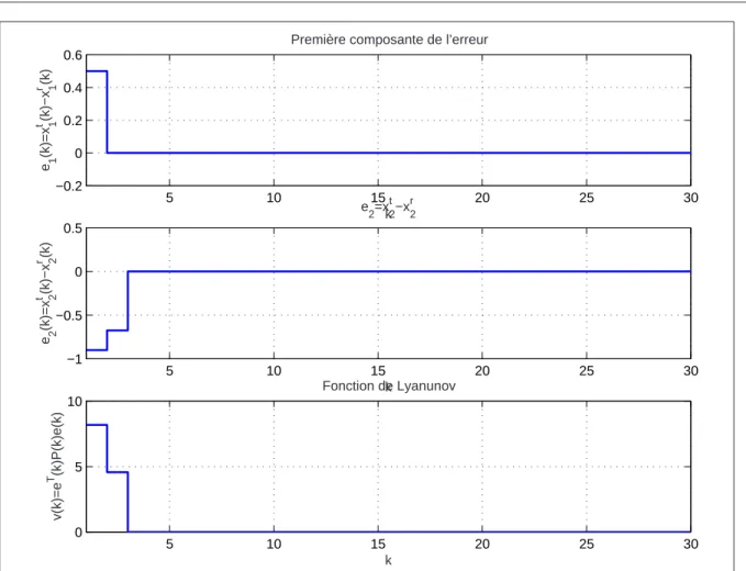 Fig. 2.7 – Evolution de deux composantes de l’erreur de synchronisation et l’allure de la fonction de Lyapunov