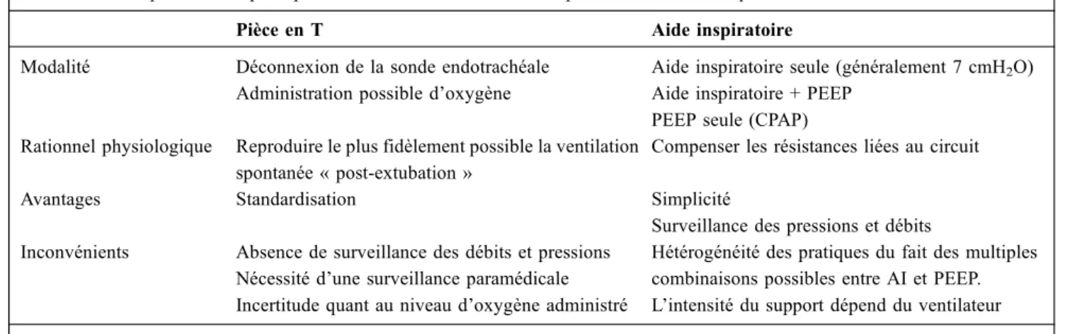 Tableau 2 Comparaison des principales modalités de réalisation de l ’ épreuve de ventilation spontanée