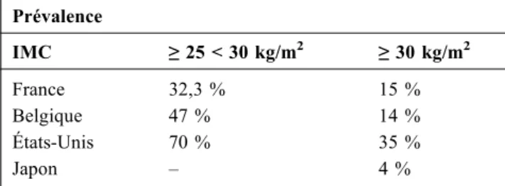 Tableau 2 Prévalence du surpoids et de l ’ obésité Prévalence IMC ≥ 25 &lt; 30 kg/m 2 ≥ 30 kg/m 2 France 32,3 % 15 % Belgique 47 % 14 % États-Unis 70 % 35 % Japon – 4 %