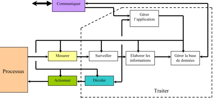 Figure 1.4 : Architecture fonctionnelle générique d’un actionneur intelligent [STA 94] 