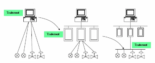 Figure 1.13 : Evolution des systèmes d’automatisation 