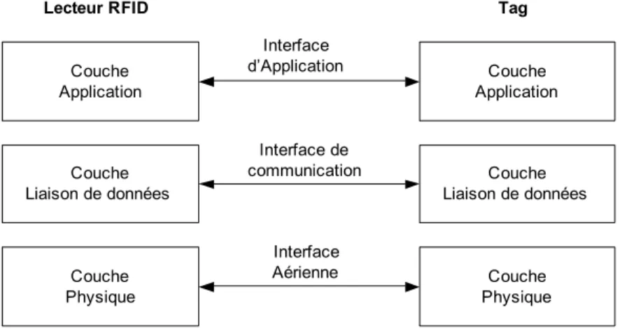 Figure 31 : Modèle de communication RFID basé sur le modèle OSI. 