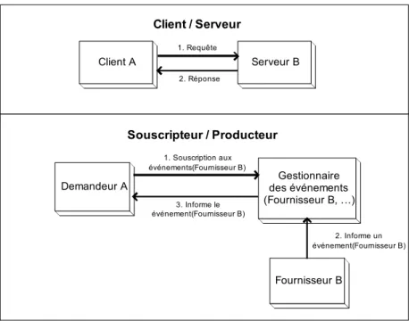 Figure 39 : Représentation du paradigme client/serveur et du paradigme souscripteur/producteur 