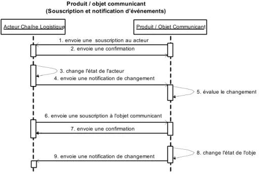 Figure 41 : Mode de communication « souscription / notification » : le produit intelligent comme  annonceur et souscripteur d’événements
