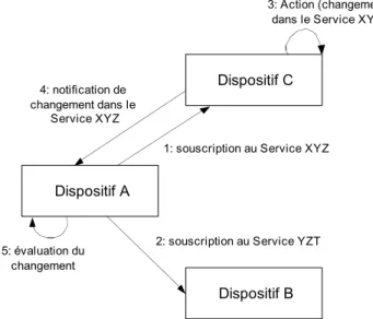 Figure 46 : Diagramme d’échange de souscription et notification vers un dispositif. 