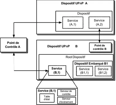 Figure 48 : Points de contrôle UPnP en invoquant des services vers des dispositifs UPnP 