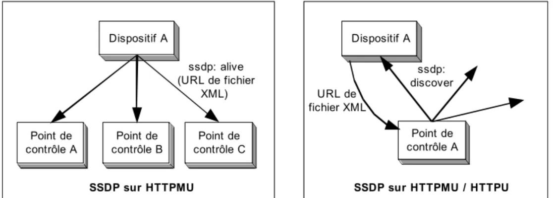 Figure 57 : L’annonce d’un dispositif et la recherche des dispositifs dans un réseau ambiant UPnP