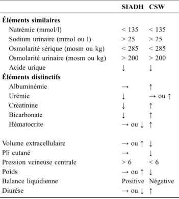 Tableau 2 Critères distinguant le SIADH et le CSW — inspiré de Kirkman [1], Audibert et al