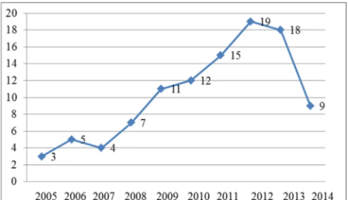 Fig. 2 Répartition mensuelle des accidents anaphylactiques hospi- hospi-talisés en réanimation médicale à la CAMU, Tunis