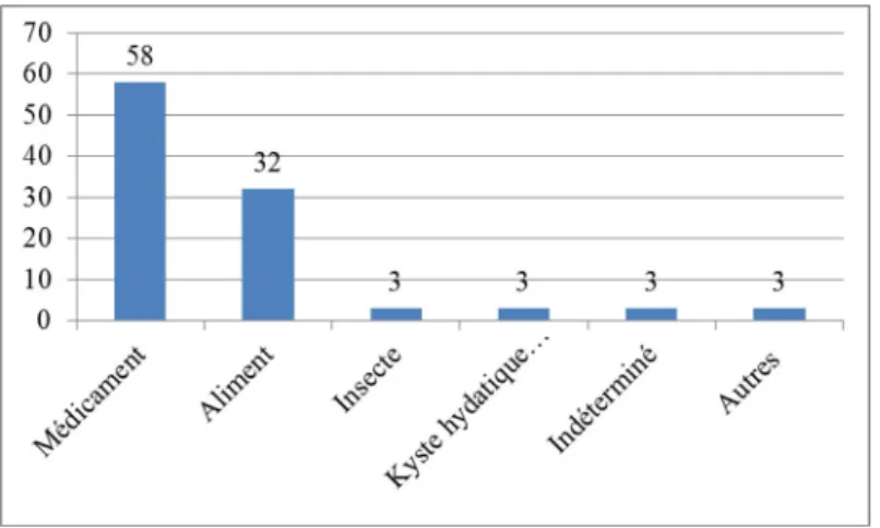 Fig. 3 Principales étiologies des accidents anaphylactiques hospitalisés en réanimation médicale à la CAMU, Tunis