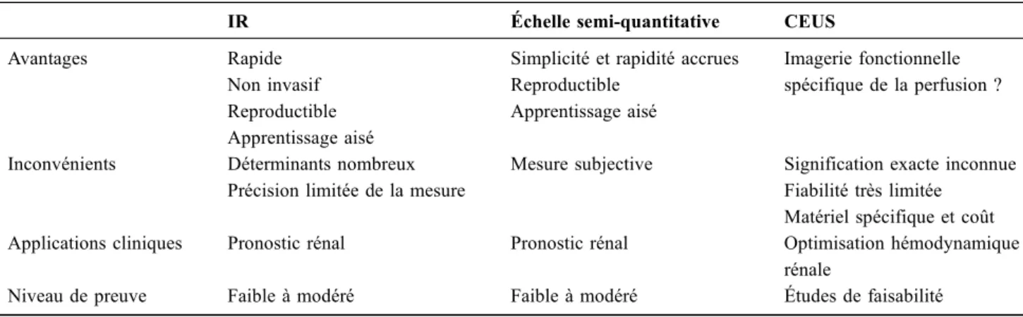Tableau 2 Comparaison des outils d ’ évaluation de la perfusion rénale en échographie couplée au Doppler : indice de résistance (IR), échelle semi-quantitative et échographie de contraste (CEUS)