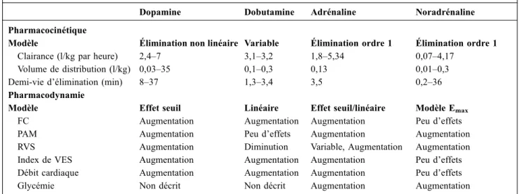 Tableau 4 Études pharmacologiques des catécholamines chez l ’ adulte