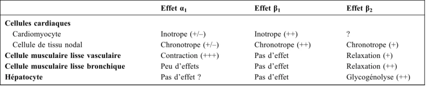 Tableau 2 Effets adrénergiques et dopaminergiques en fonction de l ’ agoniste