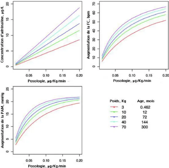 Fig. 1 Simulation des concentrations et des effets de l ’ adrénaline en fonction de la posologie et des caractéristiques individuelles